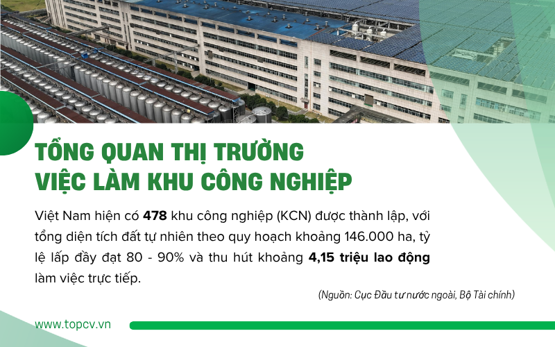 Cả nước hiện nay có khoảng 4,15 triệu lao động làm việc trực tiếp tại các khu công nghiệp